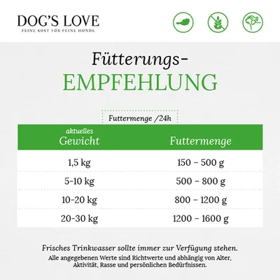 Fütterungsempfehlung für Hunde: Gewicht 1,5kg - 150-500g, 5-10kg - 500-800g, 10-20kg - 800-1200g, 20-30kg - 1200-1600g. Frisches Trinkwasser sollte immer verfügbar sein.