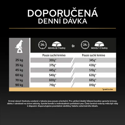 Tabuľka kŕmenia pre psov: Denné množstvo suchého krmiva v gramoch podľa hmotnosti a aktivity, napr. pes s hmotnosťou 25, kg 300 g pri nízkej aktivite, 345 g pri vyššej aktivite. Tabuľka kŕmenia pre psov: Denné množstvo suchého krmiva v gramoch podľa hmotnosti a aktivity, napr. pes s hmotnosťou 25, kg 300 g pri nízkej aktivite, 345 g pri vyššej aktivite.