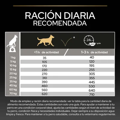 Tabla de alimentación para perros: Ración diaria recomendada en gramos según el peso y la duración de la actividad, por ejemplo, 1 kg de perro <1h de actividad, 35 g; 1-3h de actividad, 40 g; hasta 70 kg, 620 g o 710 g.
