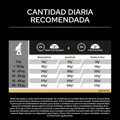 Tabla de alimentación con las cantidades diarias recomendadas en gramos para diferentes rangos de peso y niveles de actividad: Mantenimiento, Esterilizado, Pérdida de peso. Valores de 30 g hasta 690 g.