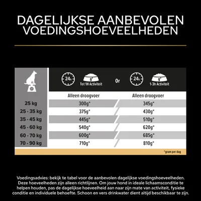 Voedingsschema voor honden: Aanbevolen dagelijkse hoeveelheden droogvoer naar gewicht en activiteit, bijvoorbeeld een hond van 25, kg: 300 g bij tot 1 uur activiteit, 345 g bij 1-3 uur activiteit.