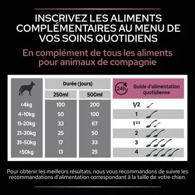 Tableau d’alimentation pour chiens selon poids : <4 kg 100–200 jours, 4–10 kg 50–100 jours, jusqu’à >50 kg 13–25 jours; guide quotidien de 1/2 à 4 cuillères par taille.