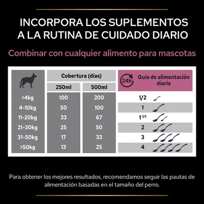 Tabla de cobertura y guía diaria: perros <4kg 100 días/200ml, 4–10kg 50/100, 11–20kg 33/67, 21–30kg 25/50, 31–50kg 17/33, >50kg 13/25. Dosis diaria de 1/2 a 4 cucharadas según peso.