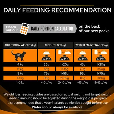 Cat feeding guide by weight: 4 kg 35g, 6 kg 55g, 8 kg 75g, 10 kg 95g for weight loss; 45–115g for maintenance. Portion calculator info and advice to always provide water included.