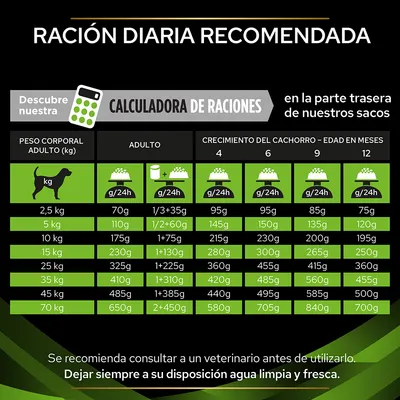 Tabla de ración diaria recomendada para perros según peso corporal y edad. Incluye cantidades en gramos para adultos y cachorros de 4, 6, 9 y 12 meses. Consulta veterinaria sugerida.