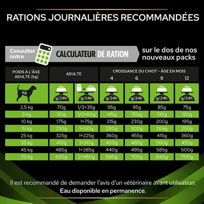 Tableau des rations journalières recommandées pour chiens selon poids adulte et âge du chiot, de 2,5 à 70 kg. Conseillé de consulter un vétérinaire. Eau disponible en permanence.