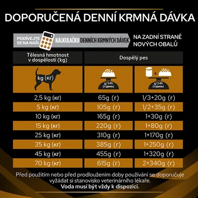Tabuľka odporúčanej dennej kŕmnej dávky pre dospelého psa podľa hmotnosti: 2,5 kg – 65 g, 5 kg – 105 g, 10 kg – 165 g, 15 kg – 220 g, 25 kg – 310 g, 35 kg – 385 g, 45 kg – 455 g, 70 kg – 615 g.