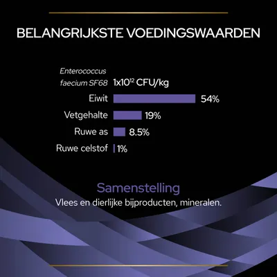 Belangrijkste voedingswaarden: Enterococcus faecium SF68 1x10¹² CFU/kg, eiwit 54%, vetgehalte 19%, ruwe as 8,5%, ruwe celstof 1%. Samenstelling: vlees en dierlijke bijproducten, mineralen.