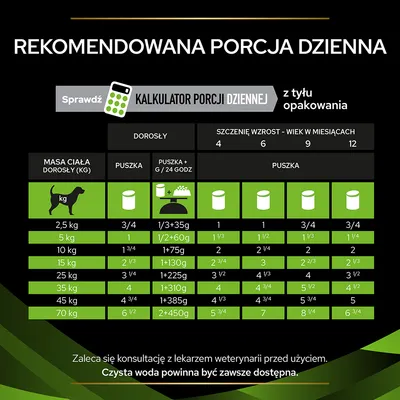 Tabela rekomendowanej porcji dziennej karmy dla psów według masy ciała i wieku szczenięcia w miesiącach; wartości podane w puszkach i gramach. Zalecenie konsultacji z weterynarzem.