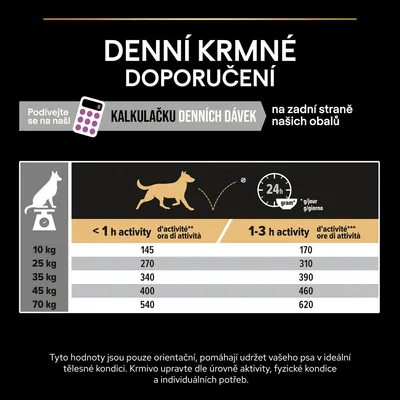 Denní krmné doporučení pro psy podle hmotnosti a aktivity: 10 kg 145–170 g, 25 kg 270–310 g, 35 kg 340–390 g, 45 kg 400–460 g, 70 kg 540–620 g. Kalkulačka denních dávek.