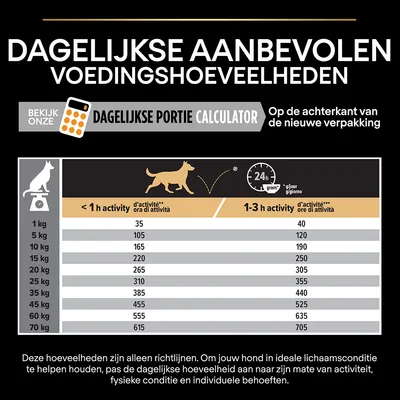 Dagelijkse aanbevolen voedingshoeveelheden voor honden per gewicht (1–70 kg) en activiteit (<1 uur of 1–3 uur), met portiecalculator-verwijzing. Hoeveelheden in grammen per dag.