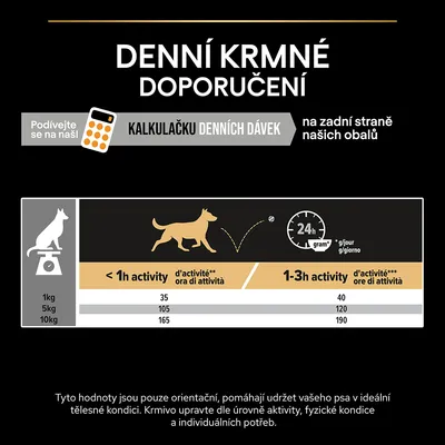 Denní krmné doporučení pro psy: tabulka s dávkami podle hmotnosti (1 kg, 5 kg, 10 kg) a úrovně aktivity (<1 h, 1–3 h). Například 5 kg pes: 105 g (<1 h), 120 g (1–3 h).