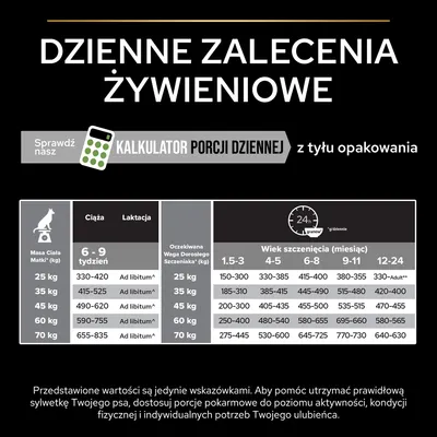 Tabela dziennych zaleceń żywieniowych dla psów: masa ciała matki, ciąża, laktacja, oczekiwana waga szczenięcia, porcje wg wieku od 1,5 do 24 miesięcy. Kalkulator porcji dziennej.