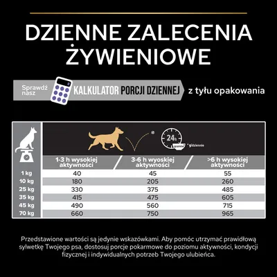 Tabela dziennych zaleceń żywieniowych dla psów wg masy ciała (1–70 kg) i poziomu aktywności: 1–3 h, 3–6 h, >6 h. Przykład: 25 kg, 1–3 h – 330 g, 3–6 h – 375 g, >6 h – 485 g.