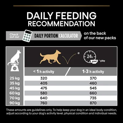 Utfodringsråd för hundar: daglig mängd i gram per kroppsvikt (25–90 kg) och aktivitetsnivå (<1 h eller 1–3 h). Exempel: 25 kg, <1 h aktivitet: 320 g; 1–3 h: 370 g.