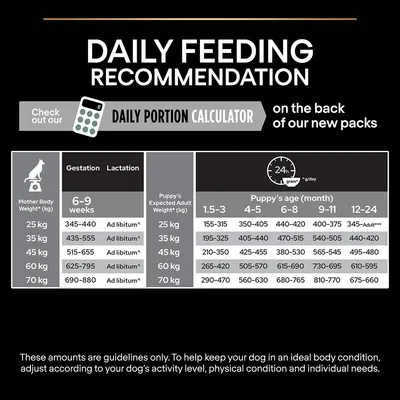 Utfodringsrekommendationer för valpar och dräktiga tikar: tabell med dagliga gram per kroppsvikt och ålder. Hänvisning till portionskalkylator på baksidan av nya förpackningar.