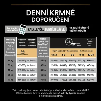 Denní krmné doporučení: tabulka s dávkami podle hmotnosti a věku psa, včetně období březosti a laktace. Upozornění na kalkulačku denních dávek a orientační charakter hodnot.