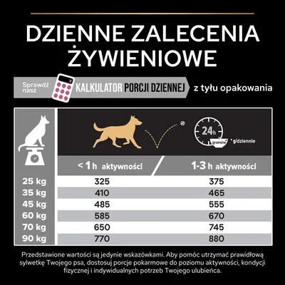 Tabela dziennych zaleceń żywieniowych dla psów: waga 25–90 kg, porcje od 325 do 770 g przy <1 h aktywności i 375 do 880 g przy 1–3 h aktywności. Kalkulator porcji dziennej.