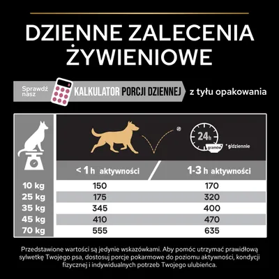 Tabela dziennych zaleceń żywieniowych dla psów: waga 10–70 kg, porcje od 150 do 555 g przy <1 h aktywności i 170–635 g przy 1–3 h aktywności. Kalkulator porcji dziennej.