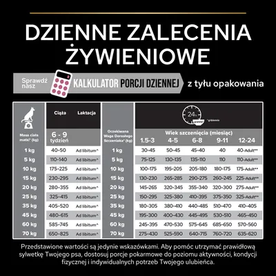Tabela dziennych zaleceń żywieniowych dla psów: dawki w gramach według masy ciała matki, okresu ciąży/laktacji oraz wieku i oczekiwanej wagi szczenięcia. Kalkulator porcji dziennej.