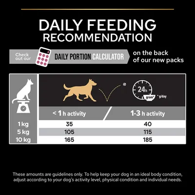 Fodringsvejledning til hund: 1 kg – 35 g (<1 t aktivitet), 40 g (1–3 t); 5 kg – 105 g, 115 g; 10 kg – 165 g, 185 g. Tekst: Daily Portion Calculator på bagsiden af nye pakker.