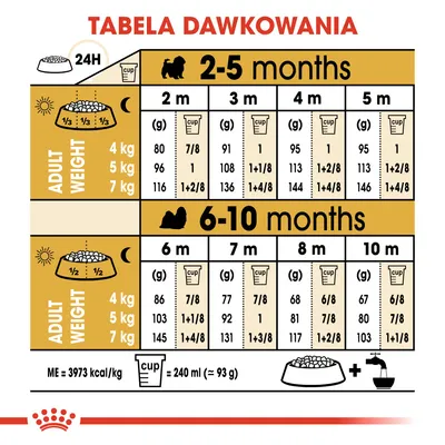 Tabela dawkowania karmy dla szczeniąt według wieku (2–10 miesięcy) i docelowej masy ciała psa: 4 kg, 5 kg, 7 kg. Podano ilości w gramach i miarkach na dzień.