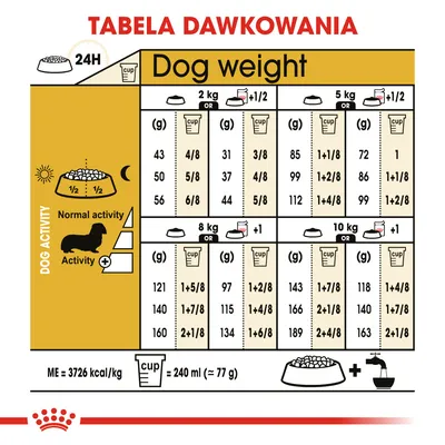 Tabela dawkowania karmy dla psów: ilości w gramach i miarkach dla masy 2, 5, 8, 10 kg przy normalnej i zwiększonej aktywności. Miarka 240 ml = 77 g. ME = 3726 kcal/kg.