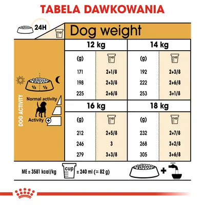 Tabela dawkowania karmy dla psów: waga 12–18 kg, ilość dzienna w gramach i miarkach zależnie od aktywności. Przykład: 14 kg, normalna aktywność – 192 g (2+3/8 miarki). Miarka 240 ml ≈ 82 g.