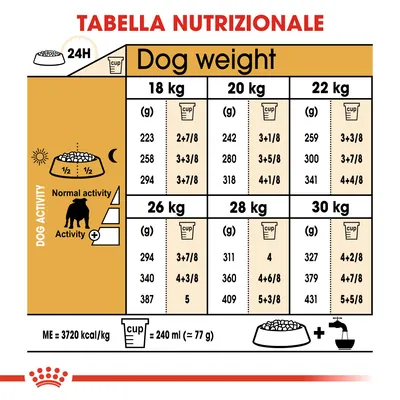 Tabella nutrizionale: dosi giornaliere consigliate in grammi e tazze per cani da 18 a 30 kg, suddivise per livello di attività. 1 tazza = 240 ml (circa 77 g). ME = 3720 kcal/kg.