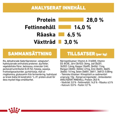 Näringsanalys: protein 28,0 %, fettinnehåll 14,0 %, råaska 6,5 %, växttråd 3,0 %. Sammansättning och tillsatser listas med detaljerade ingredienser och näringstillsatser.