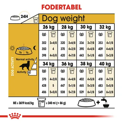 Fodertabel for hunde: daglig mængde i gram og kopper for vægt 26–40 kg, opdelt efter normal eller øget aktivitet. 1 kop = 240 ml (≈86 g). Energiindhold: 3619 kcal/kg.