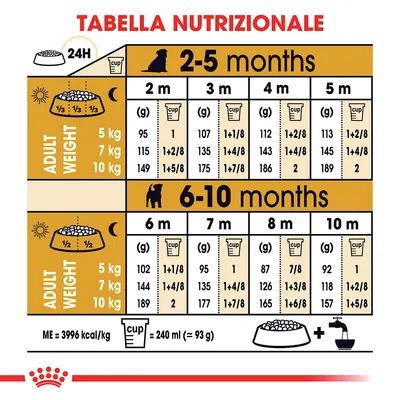 Tabella nutrizionale per cuccioli: dosi giornaliere in grammi e cup per peso adulto (5, 7, 10 kg) da 2 a 10 mesi. 1 cup = 240 ml ≈ 93 g. ME = 3996 kcal/kg.