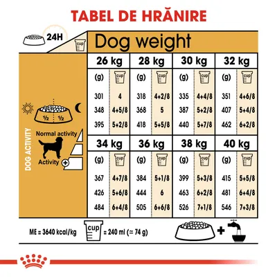 Tabel de hrănire pentru câini 26–40 kg, cu cantități zilnice recomandate în grame și căni, diferențiate după nivelul de activitate. 1 cană = 240 ml (≈74 g). ME = 3640 kcal/kg.