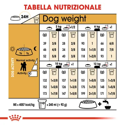 Tabella nutrizionale: dosi giornaliere consigliate in grammi e cup per cani da 2, 6, 10, 12 kg, suddivise per livello di attività. 1 cup = 240 ml (circa 92 g). ME=4057 kcal/kg.