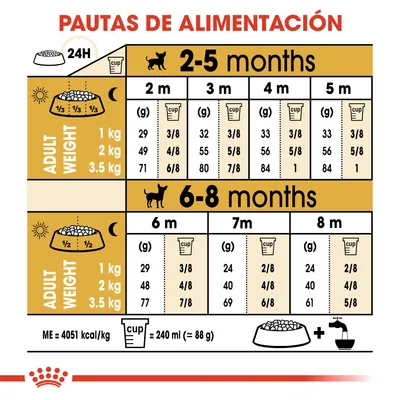 Tabla de pautas de alimentación para cachorros según peso adulto (1, 2, 3,5 kg) y edad (2–8 meses), con cantidades diarias en gramos y tazas. 1 taza = 240 ml ≈ 88 g. ME=4051 kcal/kg.
