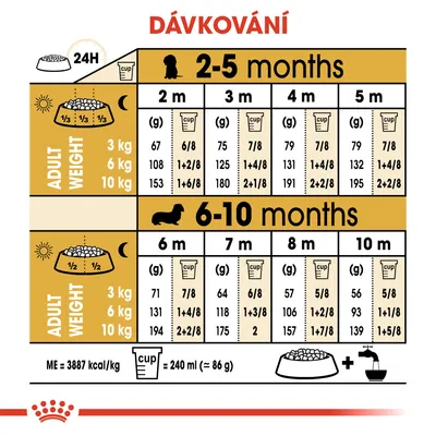Tabulka dávkování pro štěňata podle věku (2–10 měsíců) a hmotnosti dospělého psa (3, 6, 10 kg), uvedeny gramy i odměrky. 1 odměrka = 240 ml ≈ 86 g. ME = 3887 kcal/kg.