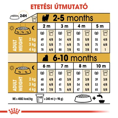 Etetési útmutató: 2–5 hónapos és 6–10 hónapos macskák napi adagja testsúly (2, 3, 4 kg) és életkor szerint grammra és csészére bontva. 1 csésze = 240 ml ≈ 98 g.