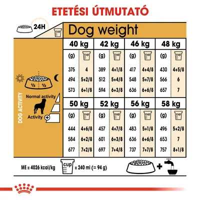Etetési útmutató: kutyasúly (40–58 kg) és aktivitás szerint napi adag grammban és csészében. 1 csésze = 240 ml ≈ 94 g. ME = 4026 kcal/kg. Normál és aktív kutyákra bontva.