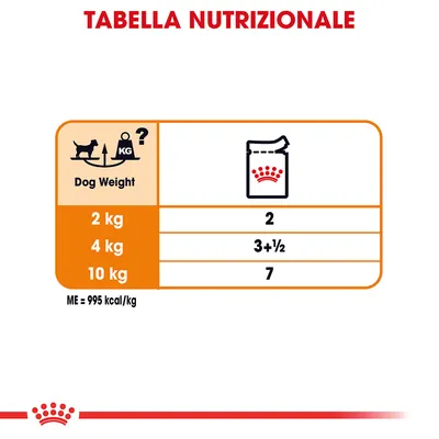 Tabella nutrizionale: peso cane 2 kg = 2, 4 kg = 3+½, 10 kg = 7. ME = 995 kcal/kg.