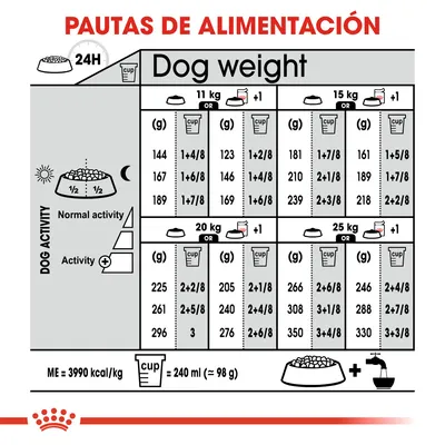 Pautas de alimentación para perros según peso (11, 15, 20, 25 kg), nivel de actividad y cantidad diaria en gramos o tazas. Incluye equivalencia: 1 taza = 240 ml ≈ 98 g. ME=3990 kcal/kg.