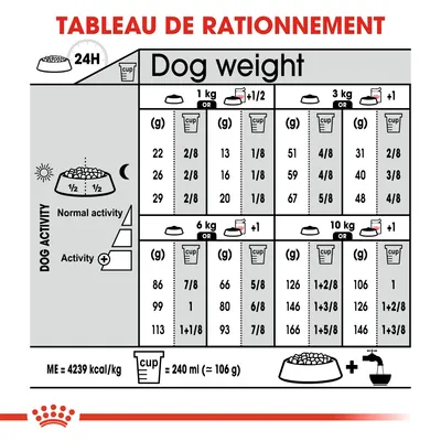 Tableau de rationnement : quantités journalières recommandées selon le poids du chien (1 à 10 kg) et niveau d’activité, en grammes et tasses. 1 tasse = 240 ml ≈ 106 g.