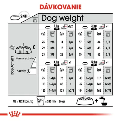 Tabuľka dávkovania krmiva podľa hmotnosti psa (1–10 kg), úrovne aktivity a meracej jednotky. 1 odmerka = 240 ml (≈86 g). Energetická hodnota: 3823 kcal/kg.