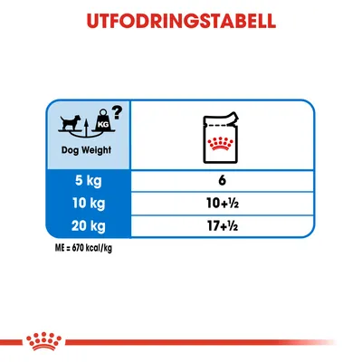 Utfodringstabell: hundvikt 5 kg – 6 portioner, 10 kg – 10+½ portioner, 20 kg – 17+½ portioner. ME = 670 kcal/kg.