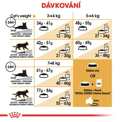 Tabulka dávkování pro kočky podle hmotnosti a aktivity: 3–4 kg, 5–6 kg, 7–8 kg; rozlišení na sterilizované a aktivní kočky, množství granulí v gramech, možnost kombinace s kapsičkou.