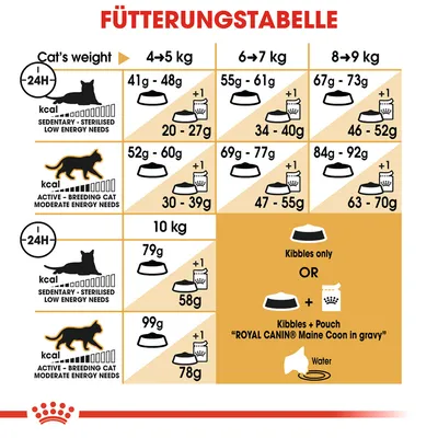 Fütterungstabelle für Katzen nach Gewicht und Aktivität: 4-10kg, Angaben in Gramm für Trockenfutter oder Kombination mit Nassfutter. Wasser empfohlen. Marke Royal Canin.