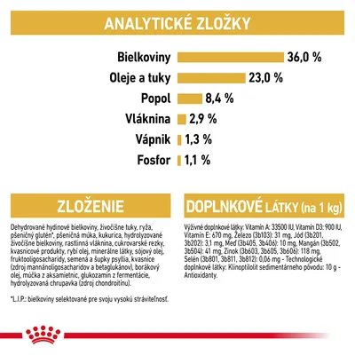Analytické zložky: bielkoviny 36 %, oleje a tuky 23 %, popol 8,4 %, vláknina 2,9 %, vápnik 1,3 %, fosfor 1,1 %. Zloženie a doplnkové látky uvedené v texte.
