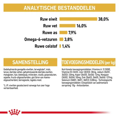 Analytische bestanddelen: ruw eiwit 38,0%, ruw vet 16,0%, ruwe as 7,9%, omega-6-vetzuren 3,8%, ruwe celstof 1,4%. Samenstelling en toevoegingsmiddelen per kg vermeld.