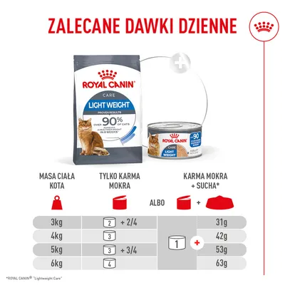 Tabela żywienia dla Royal Canin Light Weight Care: zalecane dzienne ilości karmy mokrej i suchej w zależności od wagi kota od 3, do 6 kg, podane w puszkach i gramach. Tabela żywienia dla Royal Canin Light Weight Care: zalecane dzienne ilości karmy mokrej i suchej w zależności od wagi kota od 3, do 6 kg, podane w puszkach i gramach.