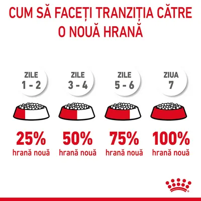 Instrucțiuni tranziție hrană: zile 1–2, 25% hrană nouă; zile 3–4, 50%; zile 5–6, 75%; ziua 7, 100%. Text: Cum să faceți tranziția către o nouă hrană.