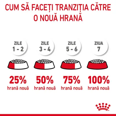 Instrucțiuni tranziție hrană: zile 1–2, 25% hrană nouă; zile 3–4, 50%; zile 5–6, 75%; ziua 7, 100%. Text: Cum să faceți tranziția către o nouă hrană.